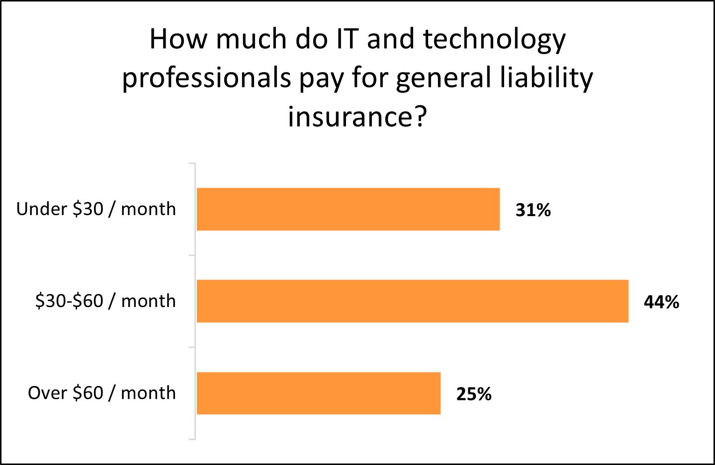 Monthly cost of general liability insurance for IT businesses.