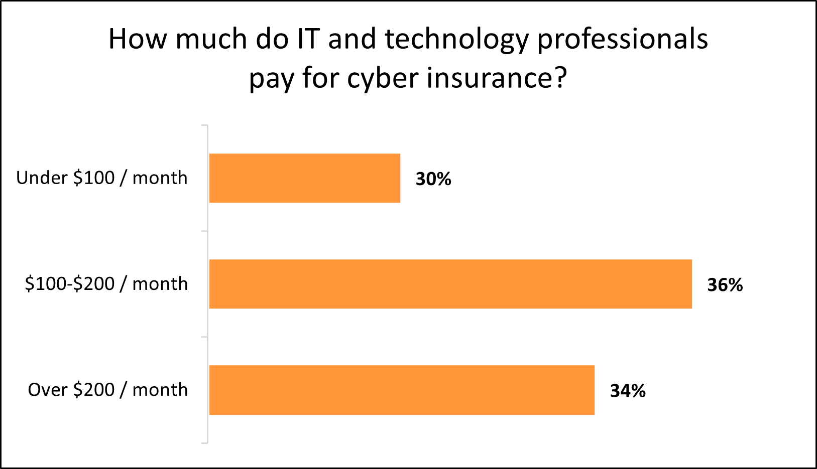 Monthly cost of cyber liability insurance for IT businesses. Monthly cost of cyber liability insurance for IT businesses.