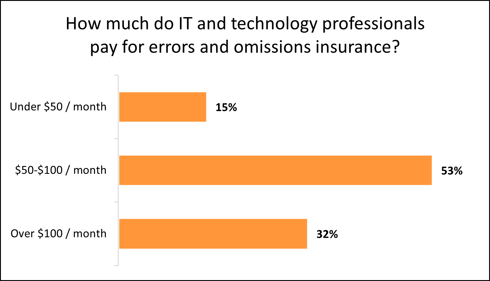 Monthly cost of errors and omissions insurance (E&O) for IT businesses. Monthly cost of errors and omissions insurance (E&O) for IT businesses.