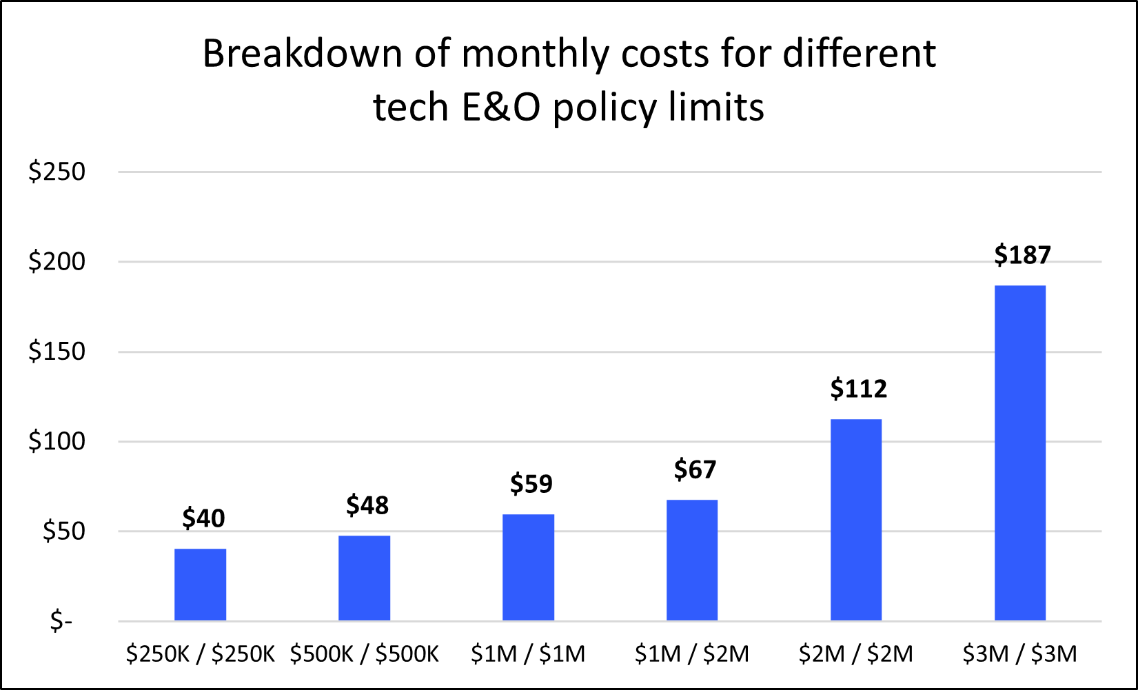 Average costs of technology errors and omissions insurance by policy limits. Average costs of technology errors and omissions insurance by policy limits.