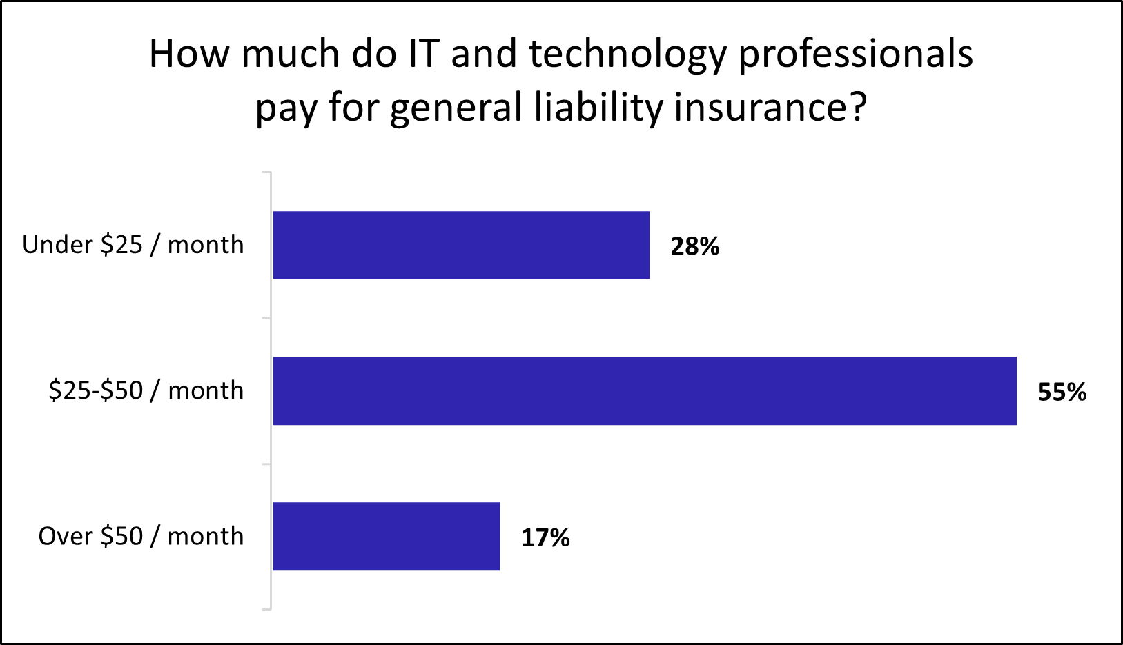 Monthly cost of general liability insurance for IT businesses.