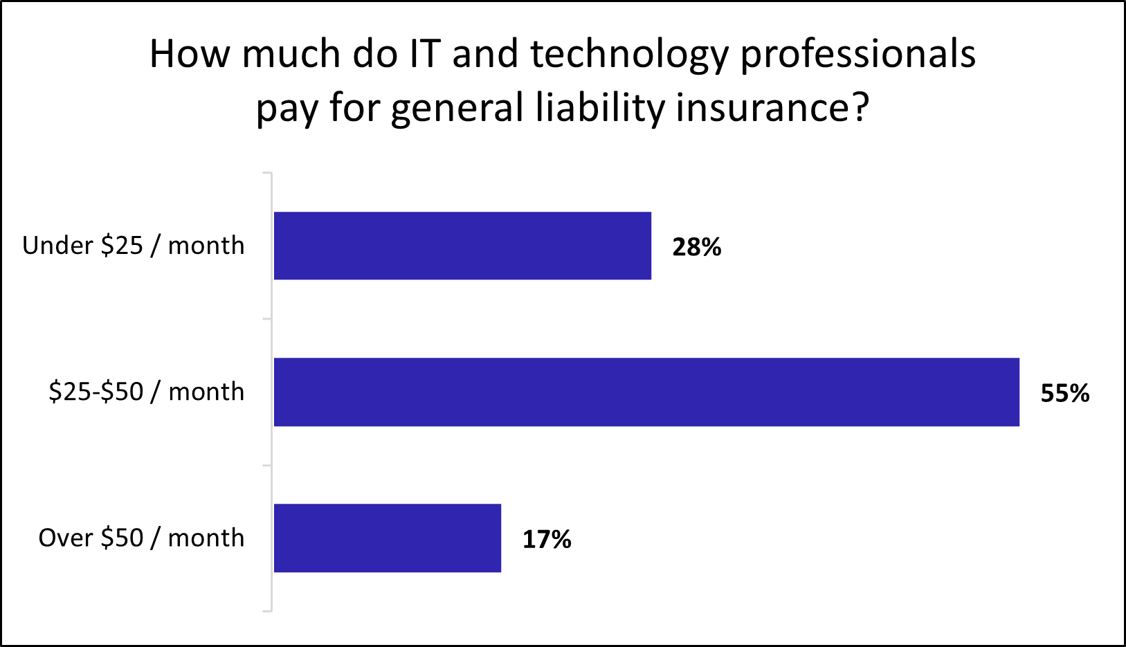 Monthly cost of general liability insurance for IT businesses. Monthly cost of general liability insurance for IT businesses.