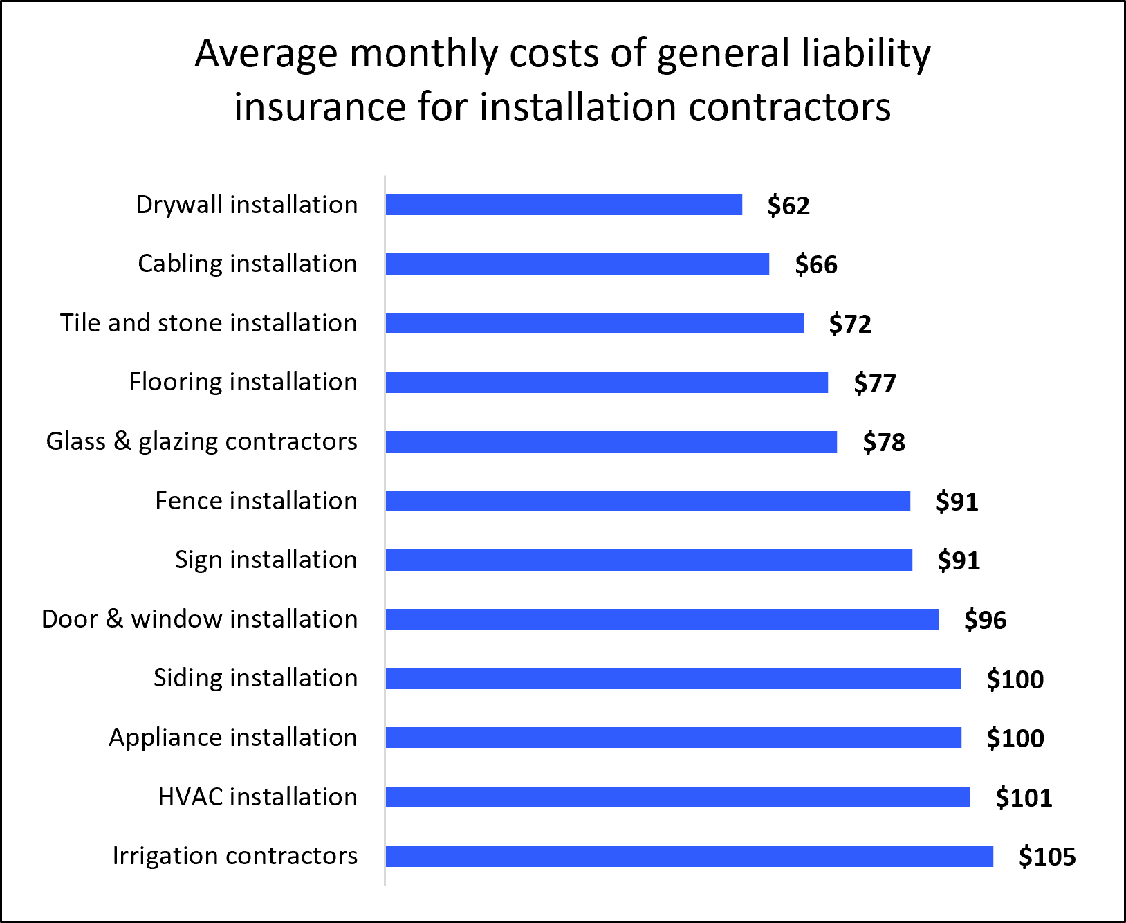 Average monthly cost of general liability insurance for installation businesses by profession. Average monthly cost of general liability insurance for installation businesses by profession.
