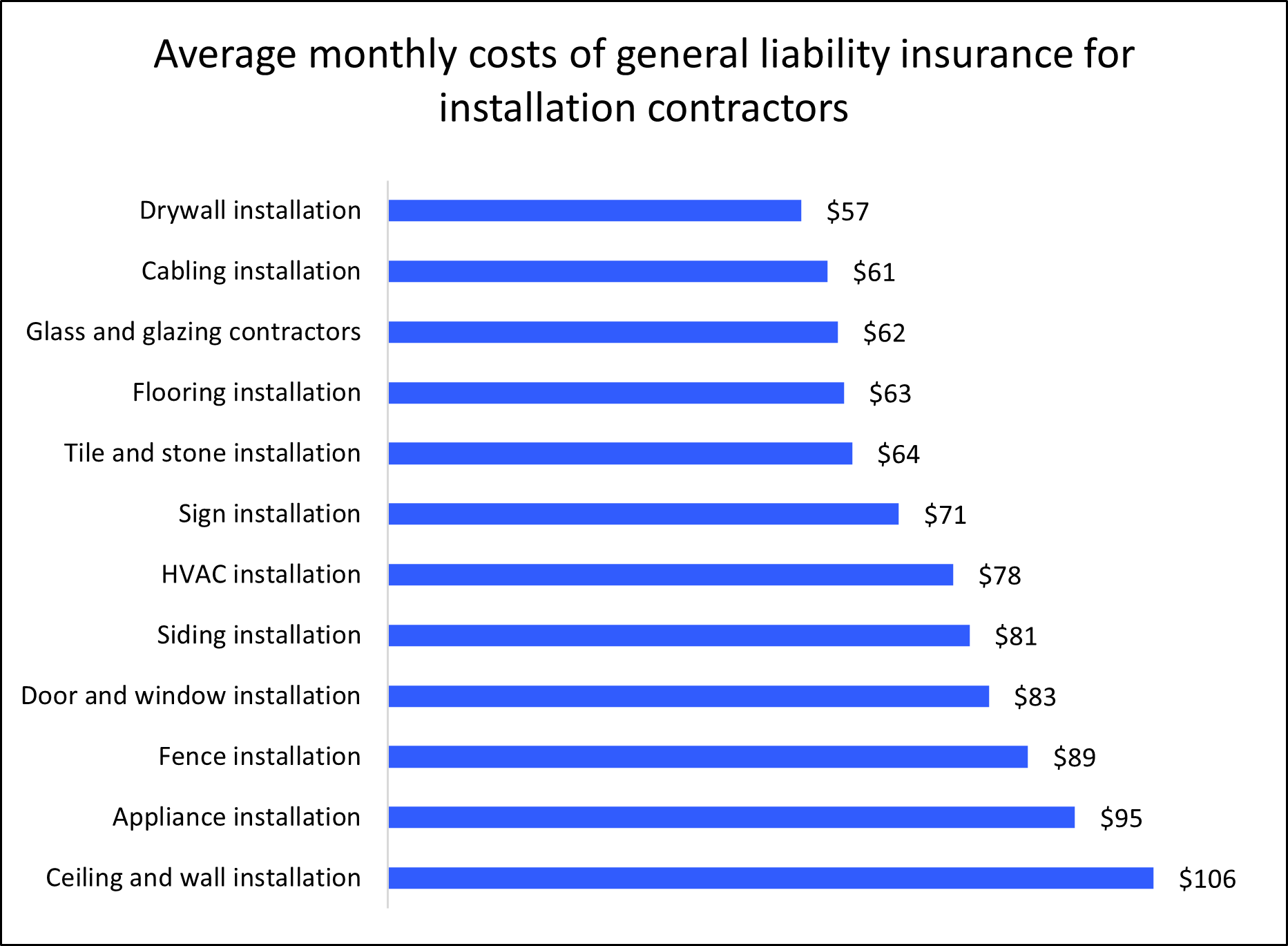Average monthly cost of general liability insurance for installation businesses by profession.