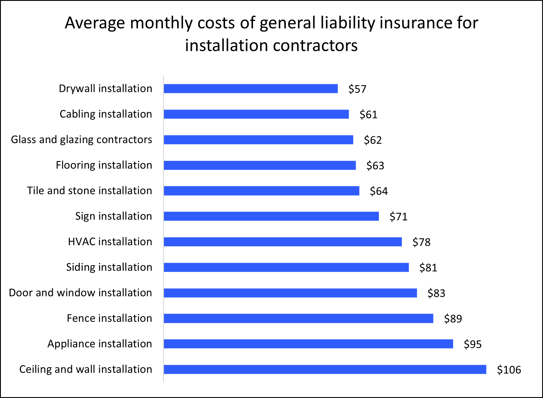 Average monthly cost of general liability insurance for installation businesses by profession. Average monthly cost of general liability insurance for installation businesses by profession.