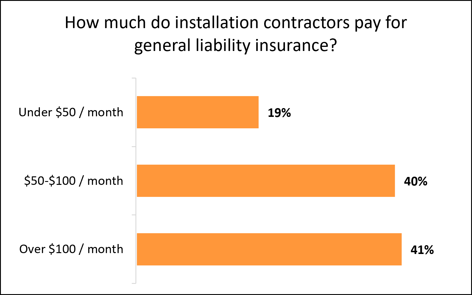 Average monthly cost of general liability insurance for installation businesses. Average monthly cost of general liability insurance for installation businesses.