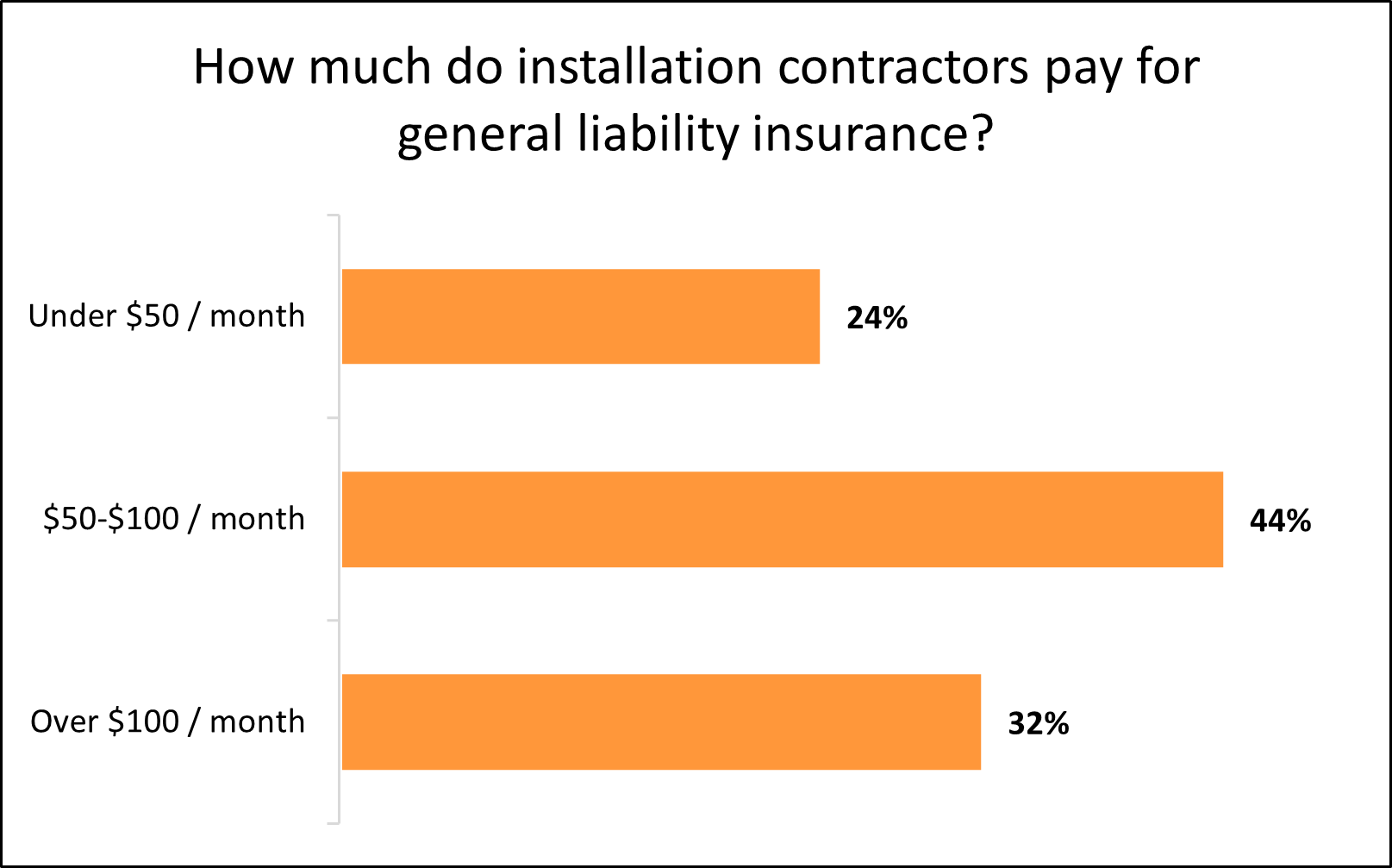 Average monthly cost of general liability insurance for installation businesses.