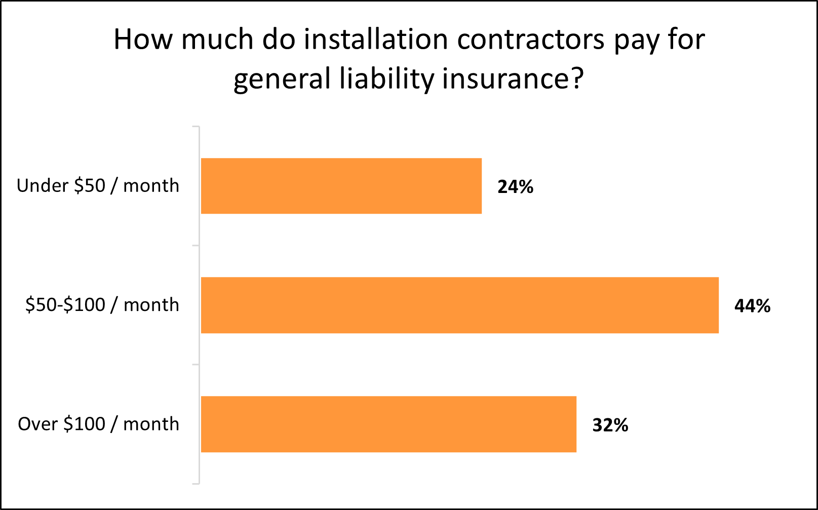 Average monthly cost of general liability insurance for installation businesses. Average monthly cost of general liability insurance for installation businesses.