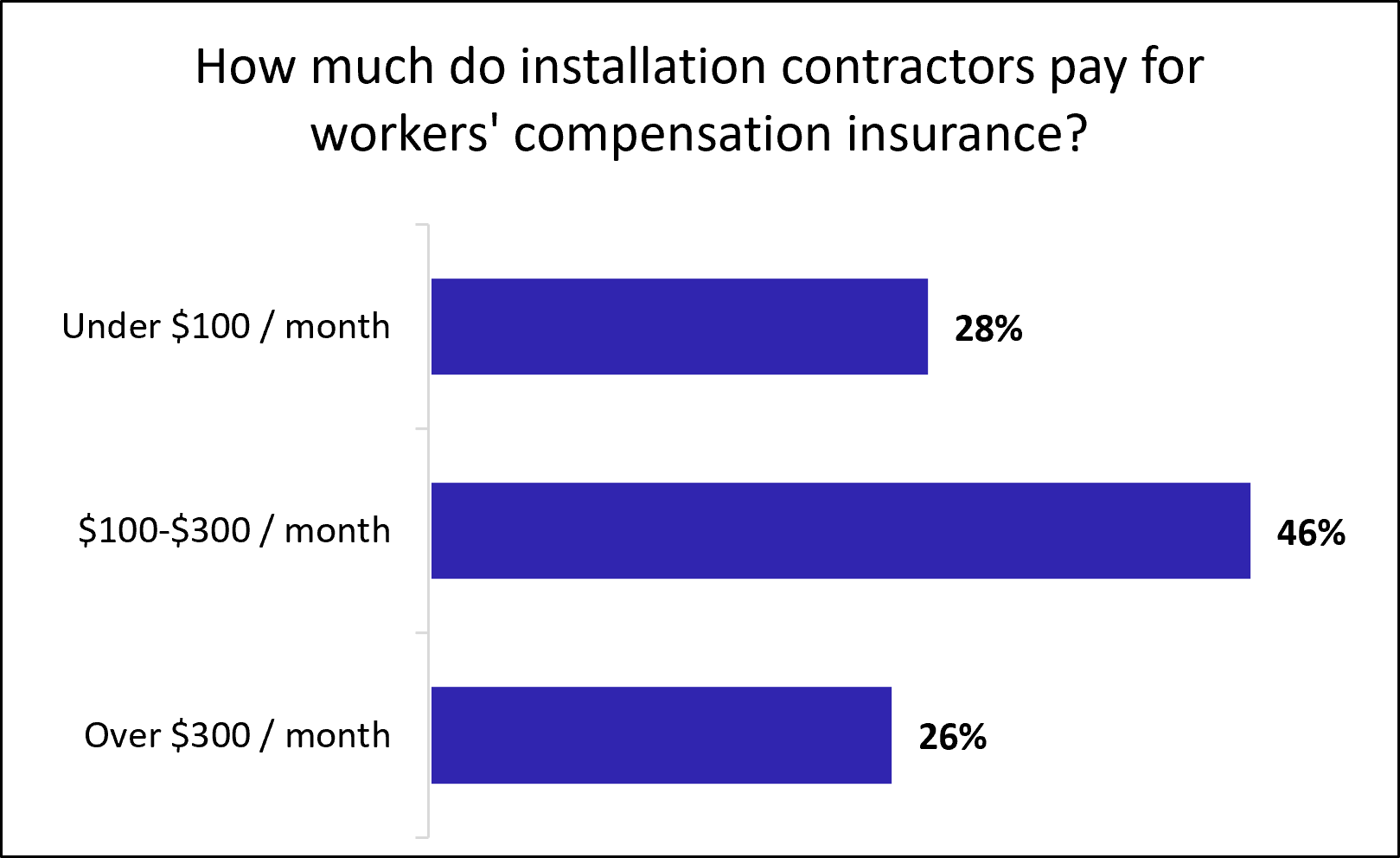 Average monthly cost of workers' compensation insurance for installation businesses. Average monthly cost of workers' compensation insurance for installation businesses.