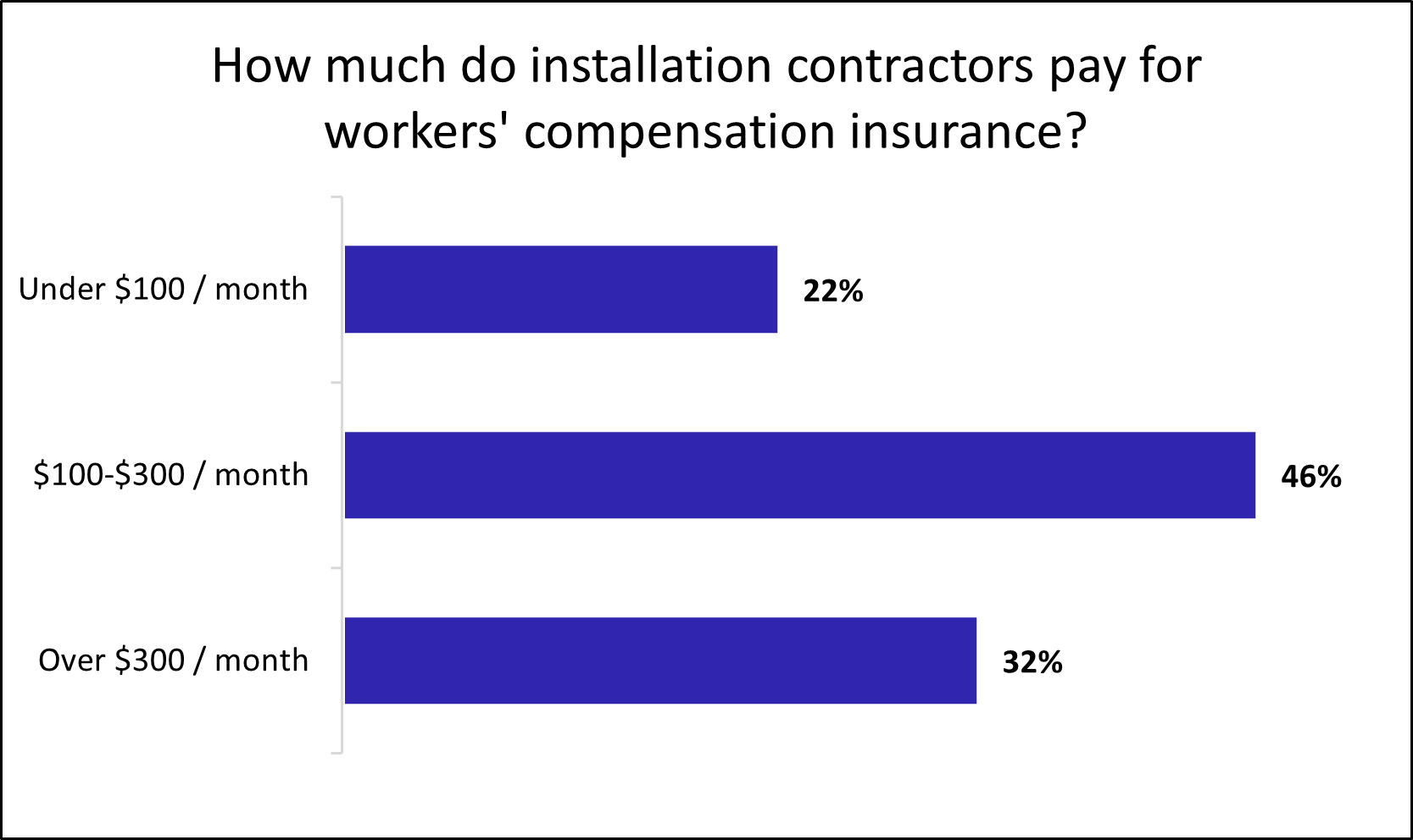 Average monthly cost of workers' compensation insurance for installation businesses.