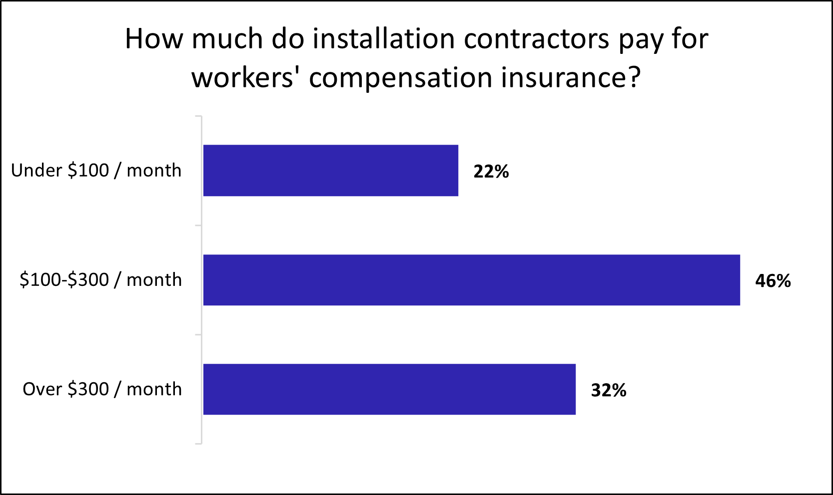 Average monthly cost of workers' compensation insurance for installation businesses. Average monthly cost of workers' compensation insurance for installation businesses.