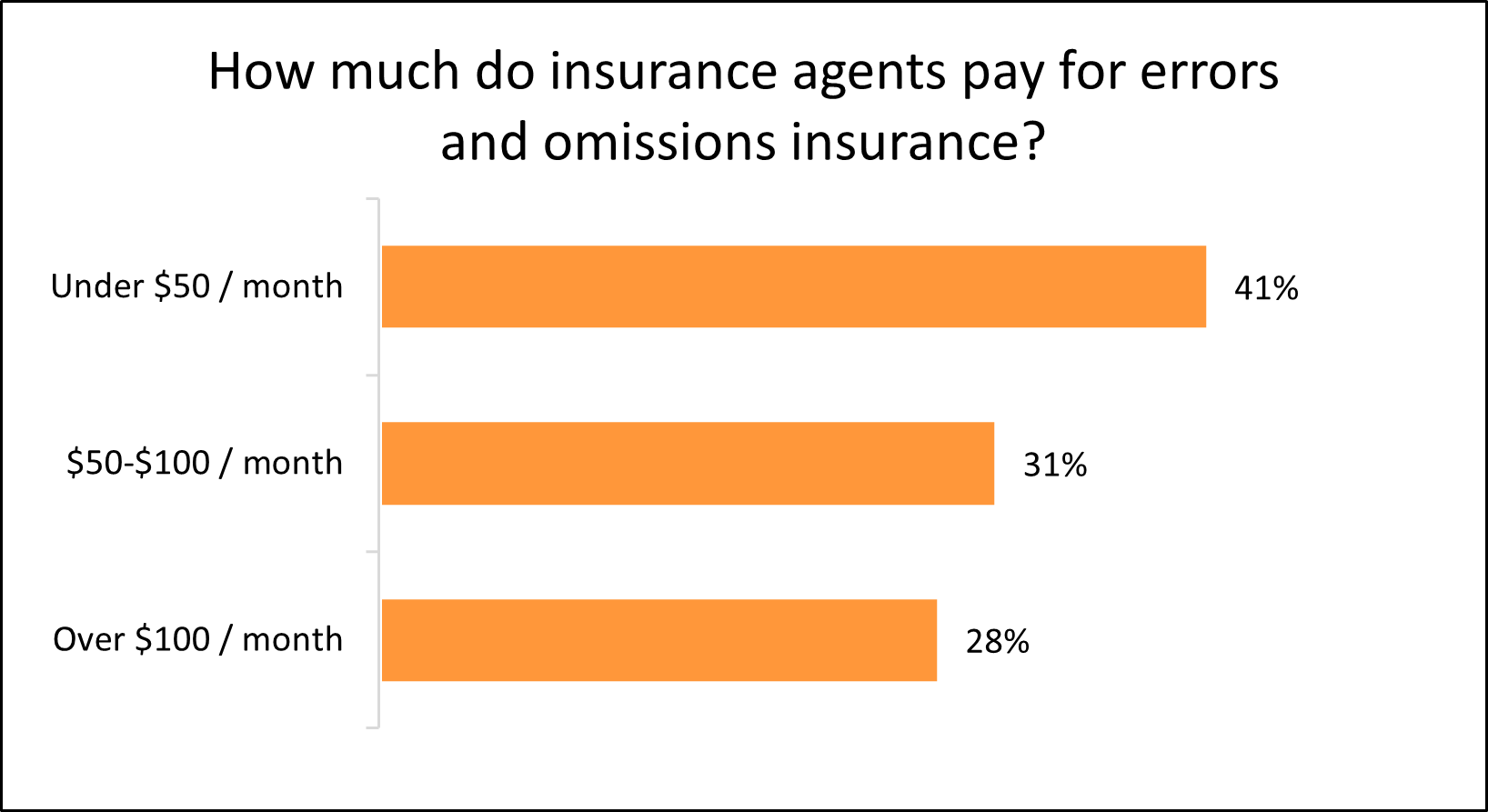 Graph: How much do insurance agents pay for errors and omissions insurance?