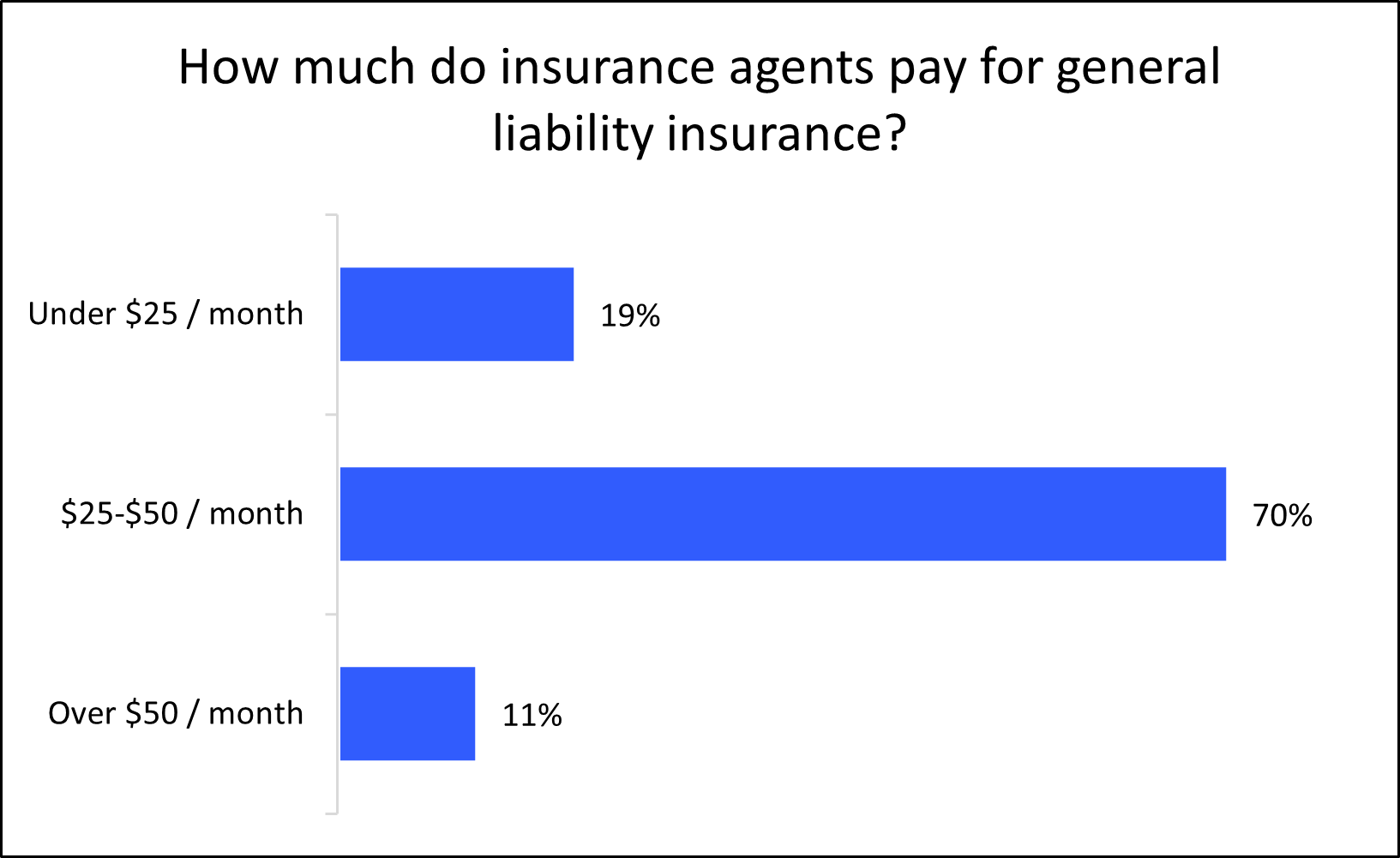 Graph: How much do insurance agents pay for general liability insurance?