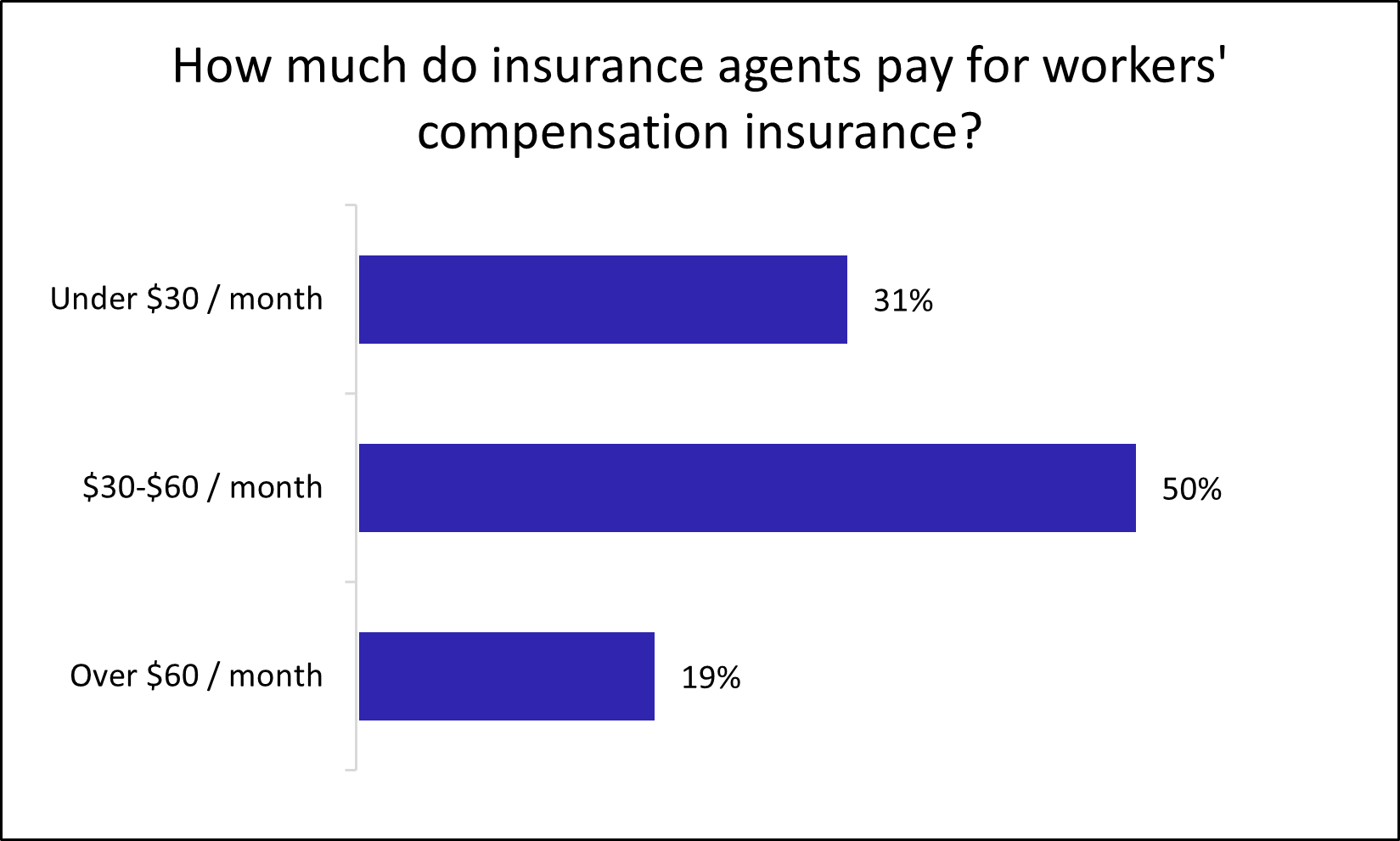 Graph: How much do insurance agents pay for workers' compensation insurance?