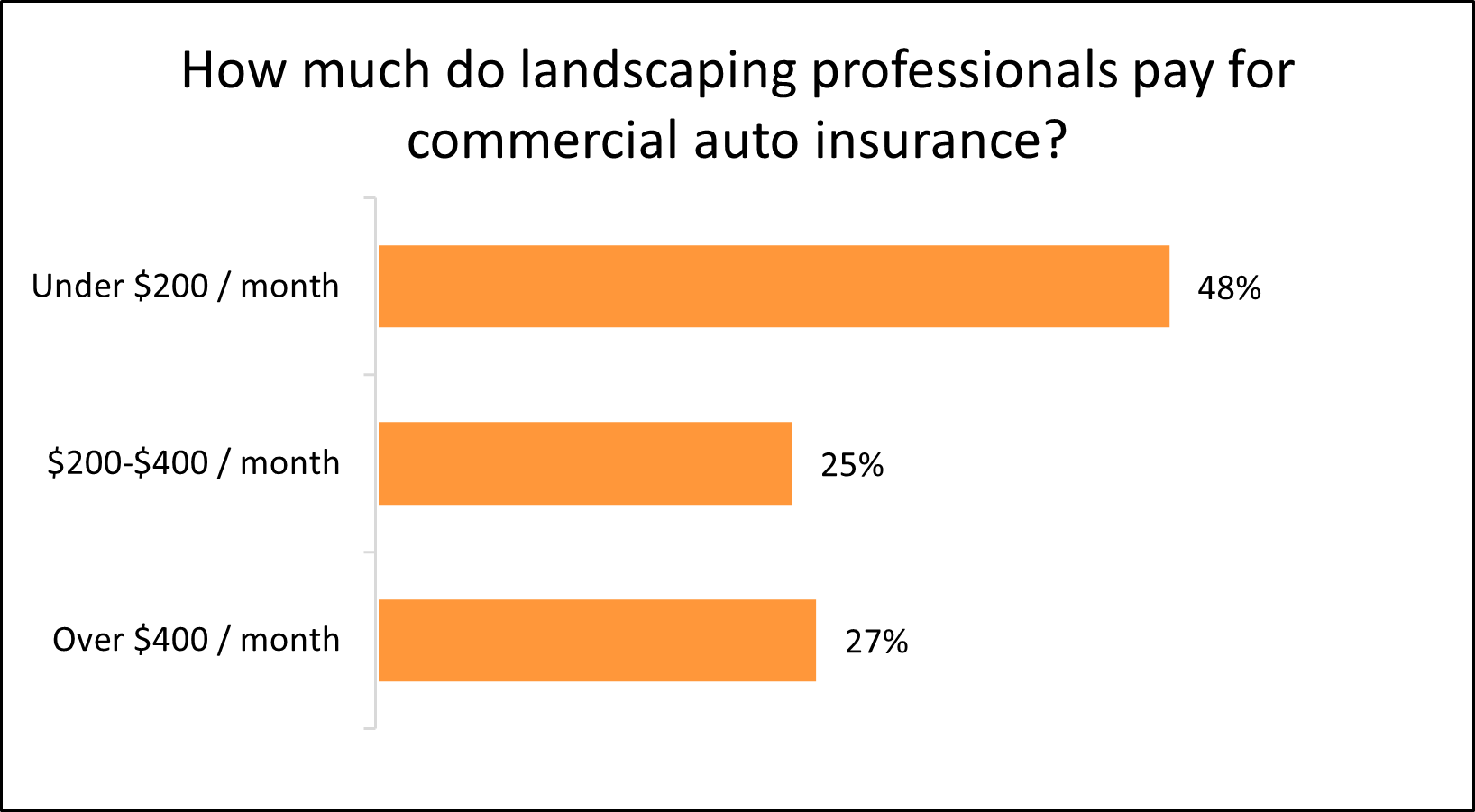 Graph: How much do landscaping professionals pay for commercial auto insurance? Graph: How much do landscaping professionals pay for commercial auto insurance?