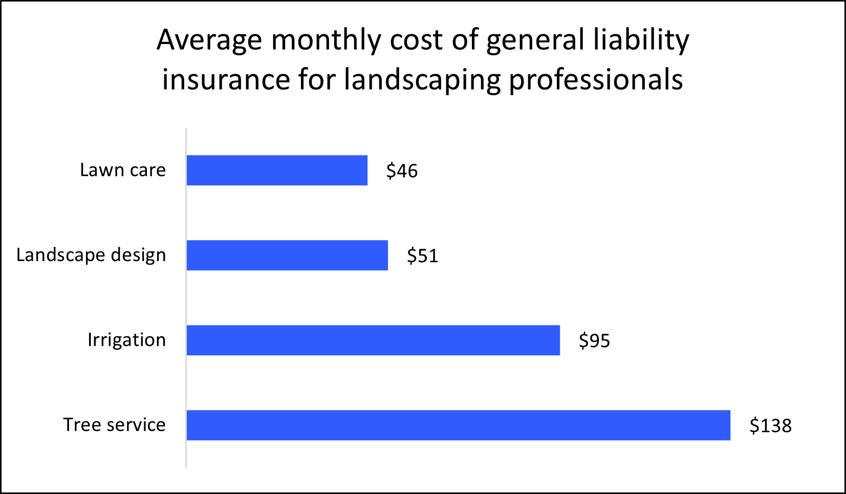 Graph: Average monthly cost of general liability insurance for landscaping professionals Graph: Average monthly cost of general liability insurance for landscaping professionals