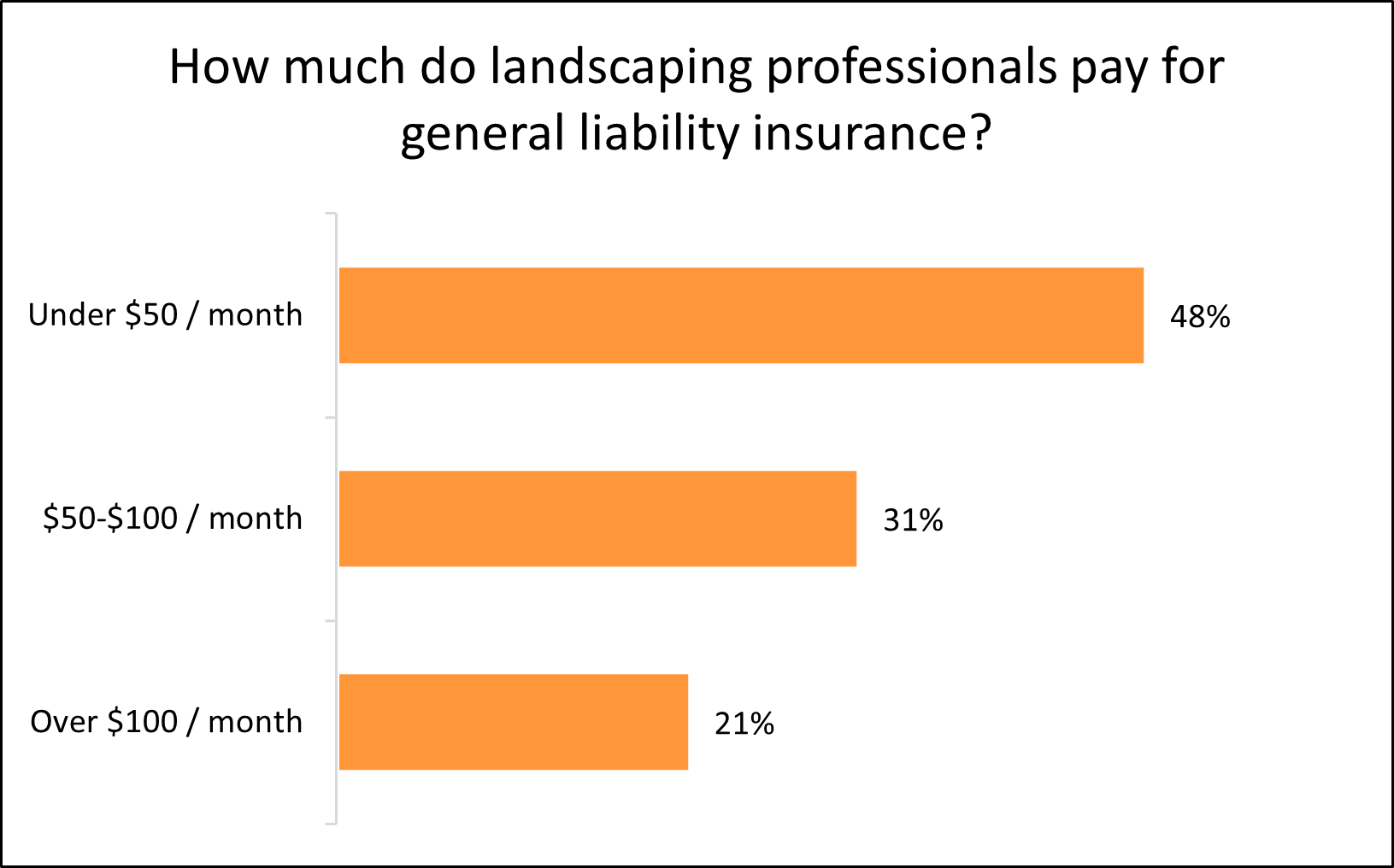 Graph: How much do landscaping professionals pay for general liability insurance?