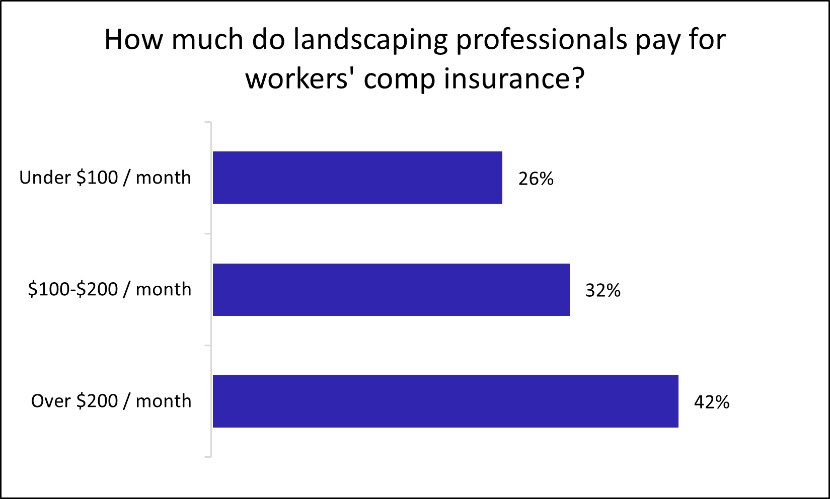 Graph: How much do landscaping professionals pay for workers' comp insurance? Graph: How much do landscaping professionals pay for workers' comp insurance?