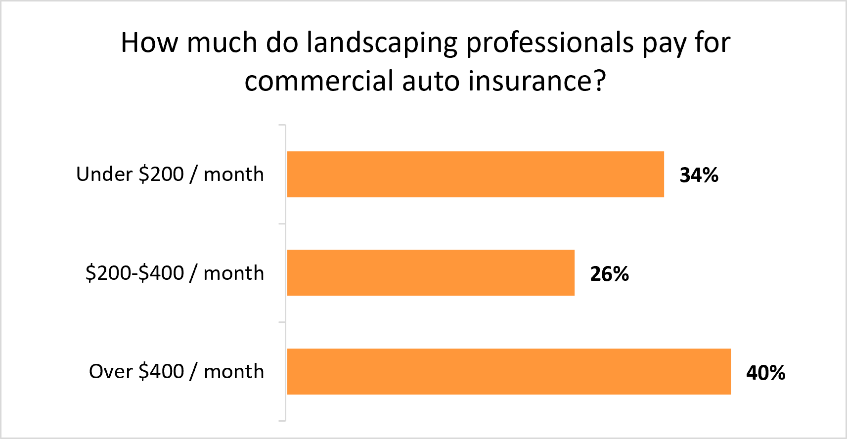 Graph: How much do landscaping professionals pay for commercial auto insurance?