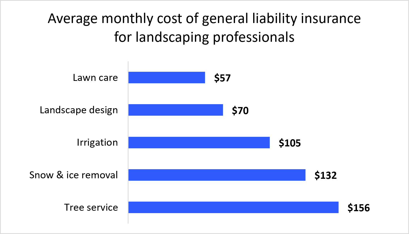 Graph: Average monthly cost of general liability insurance for landscaping professionals Graph: Average monthly cost of general liability insurance for landscaping professionals