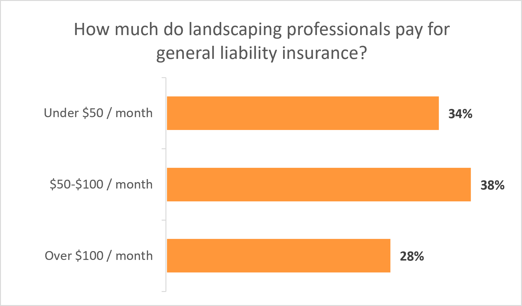Graph: How much do landscaping professionals pay for general liability insurance?