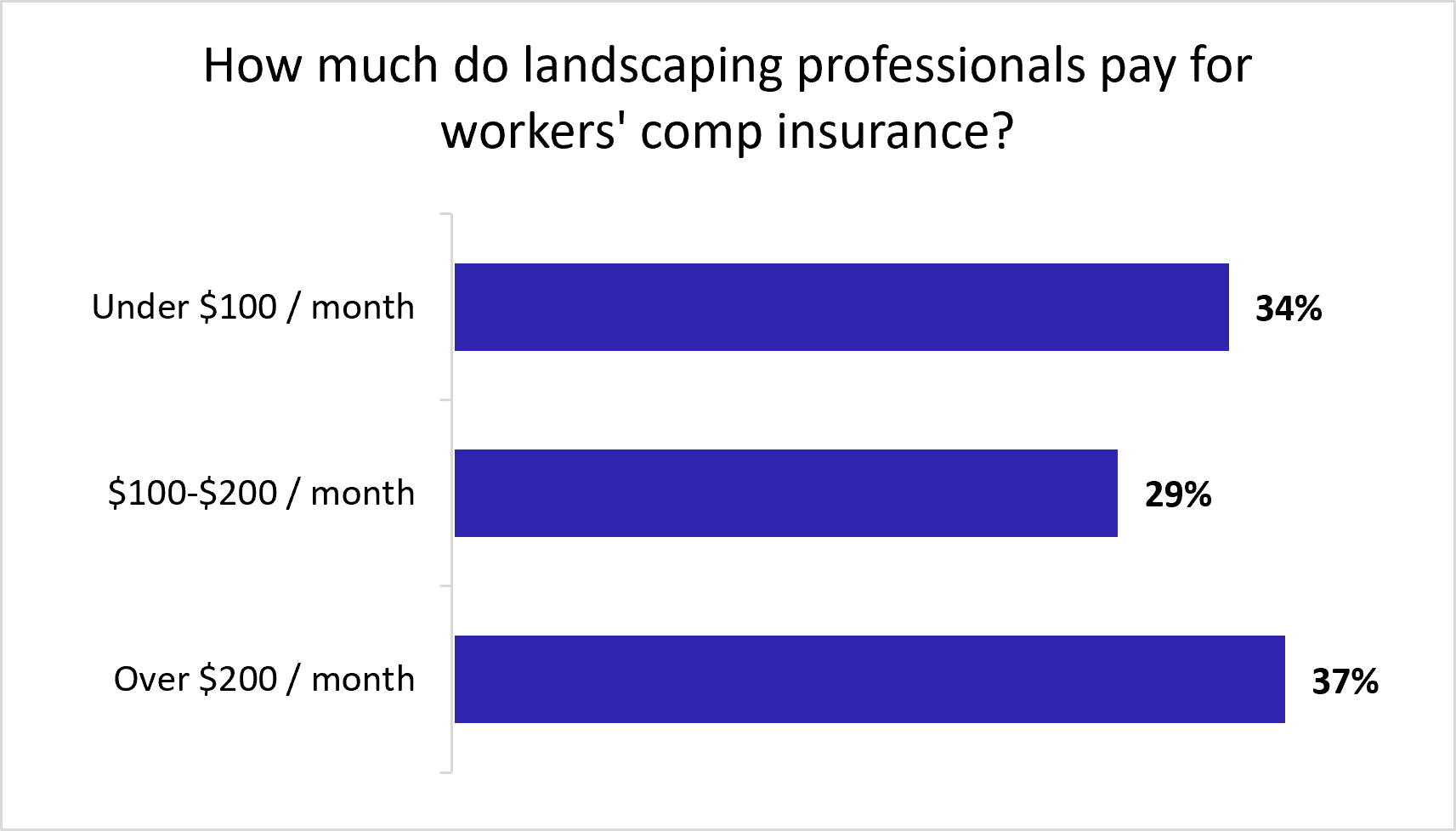 Graph: How much do landscaping professionals pay for workers' comp insurance? Graph: How much do landscaping professionals pay for workers' comp insurance?