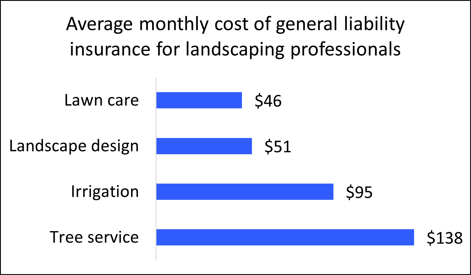 Cost of Landscaping Business Insurance | Insureon