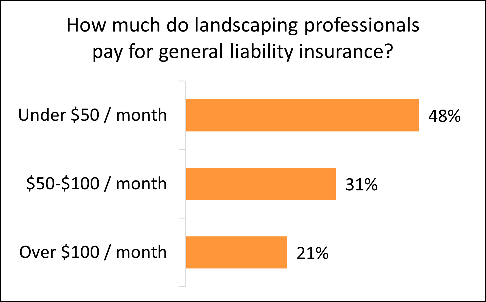 Cost of Landscaping Business Insurance | Insureon
