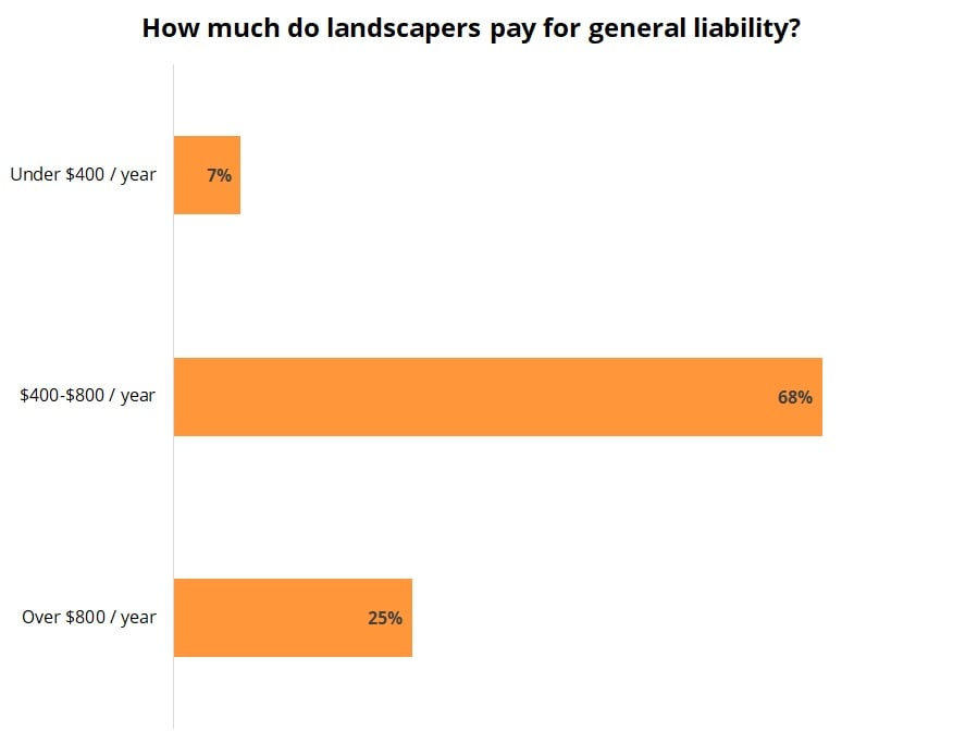 Cost of general liability insurance for landscaping businesses.