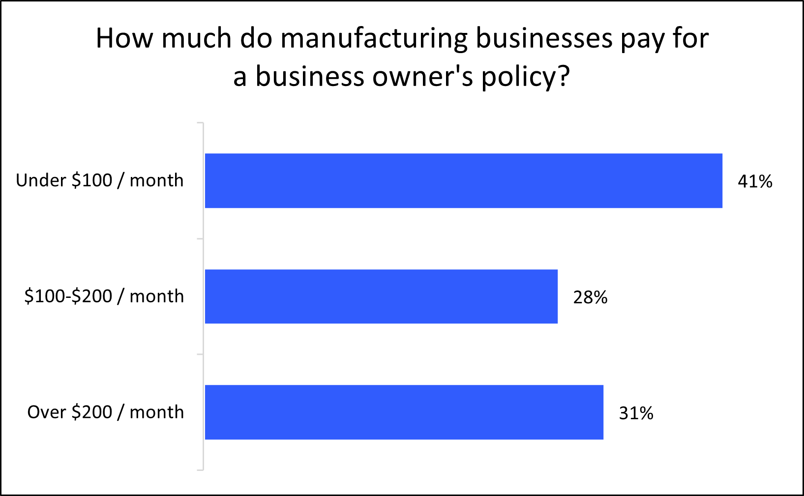 Chart: How much do manufacturing businesses pay for a business owner's policy? Chart: How much do manufacturing businesses pay for a business owner's policy?