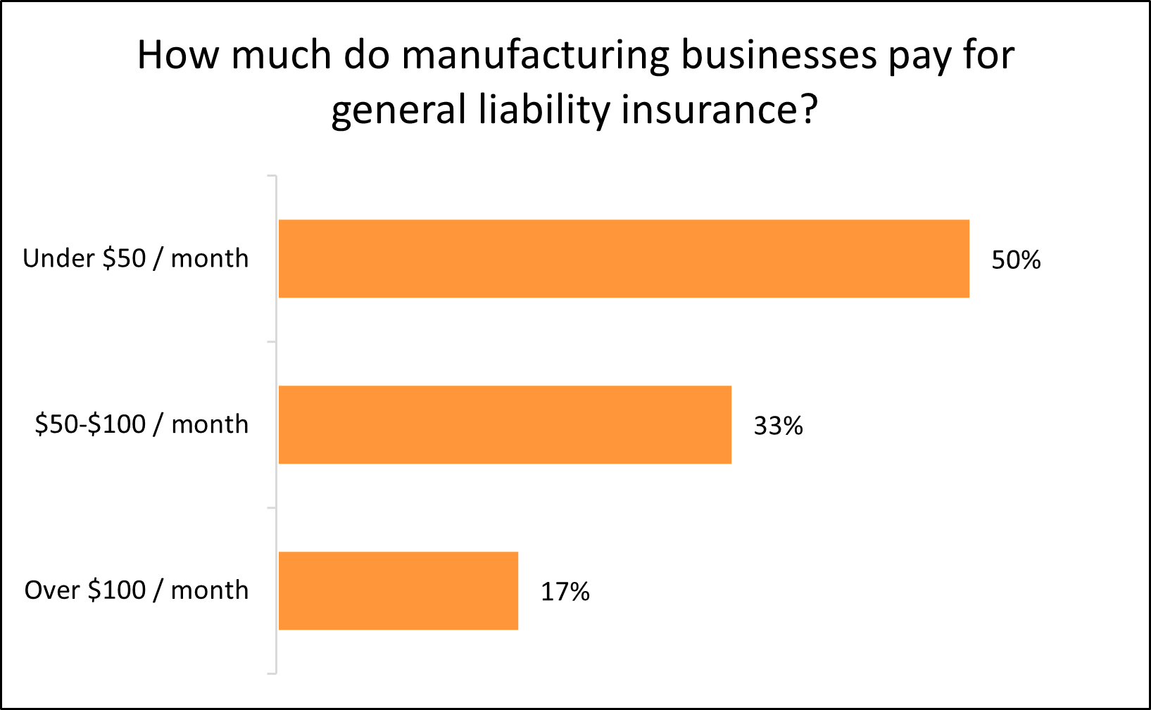 Chart: How much do manufacturing businesses pay for general liability insurance? Chart: How much do manufacturing businesses pay for general liability insurance?