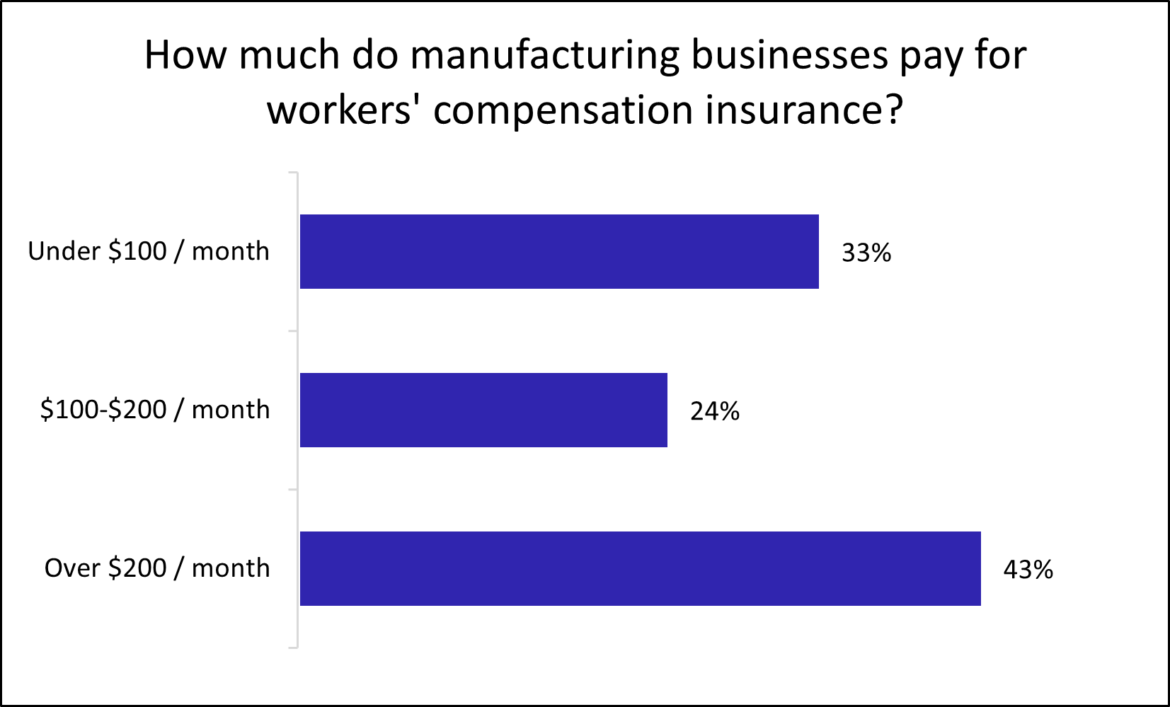 Chart: How much do manufacturing businesses pay for workers' compensation insurance? Chart: How much do manufacturing businesses pay for workers' compensation insurance?