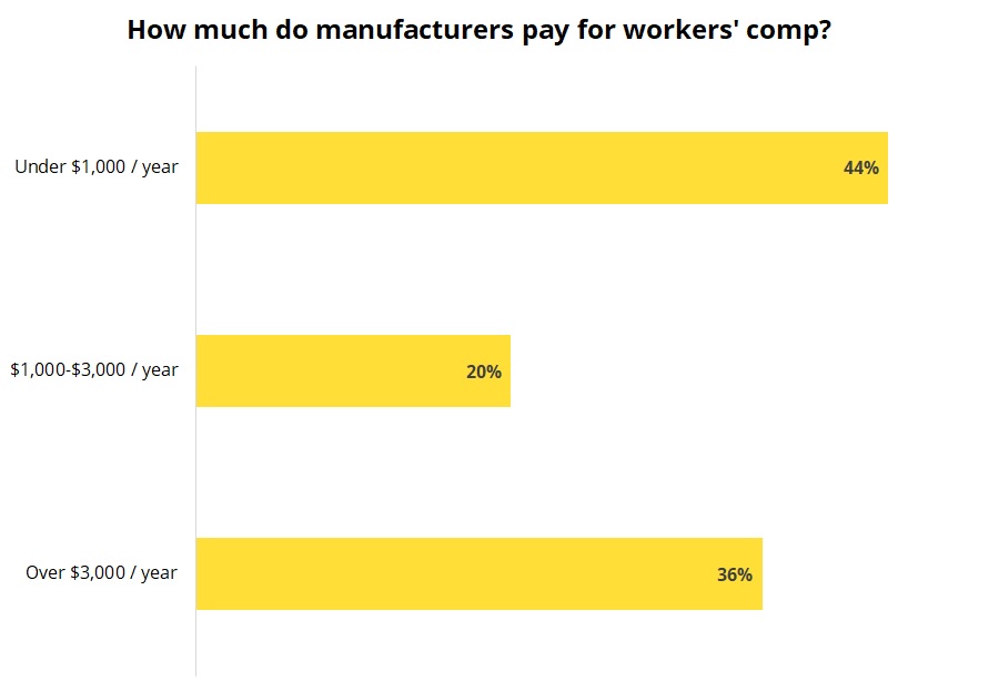 Manufacturing Insurance Cost | Insureon