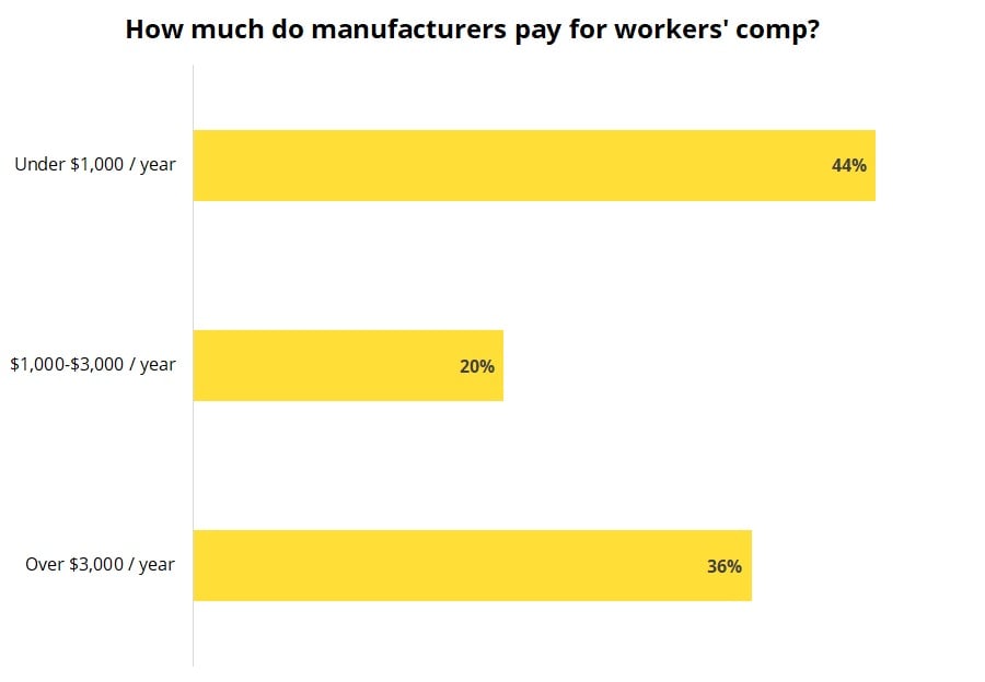 Cost of workers’ compensation insurance for manufacturing businesses.