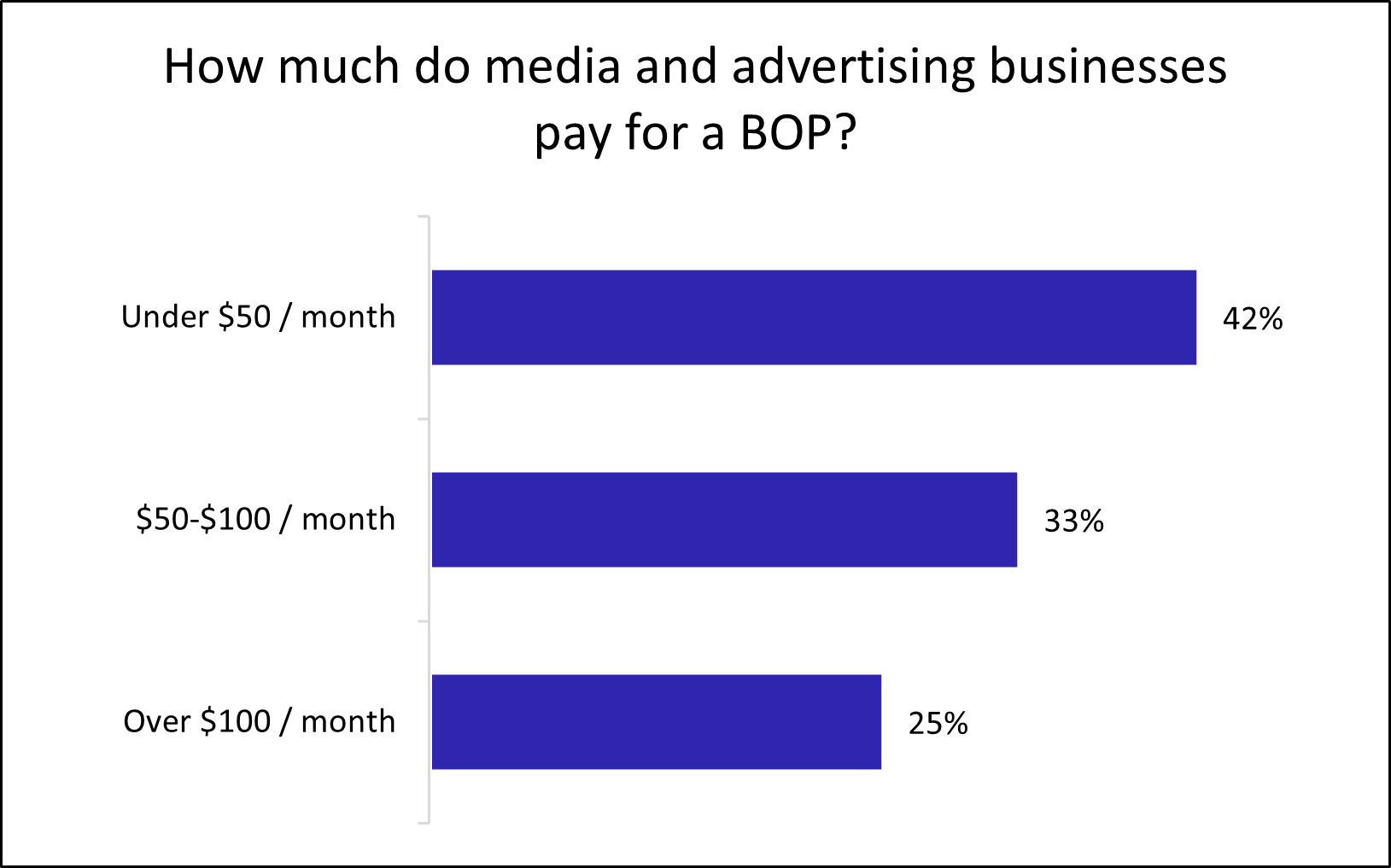 Graph: How much do media and advertising businesses pay for a BOP? Graph: How much do media and advertising businesses pay for a BOP?
