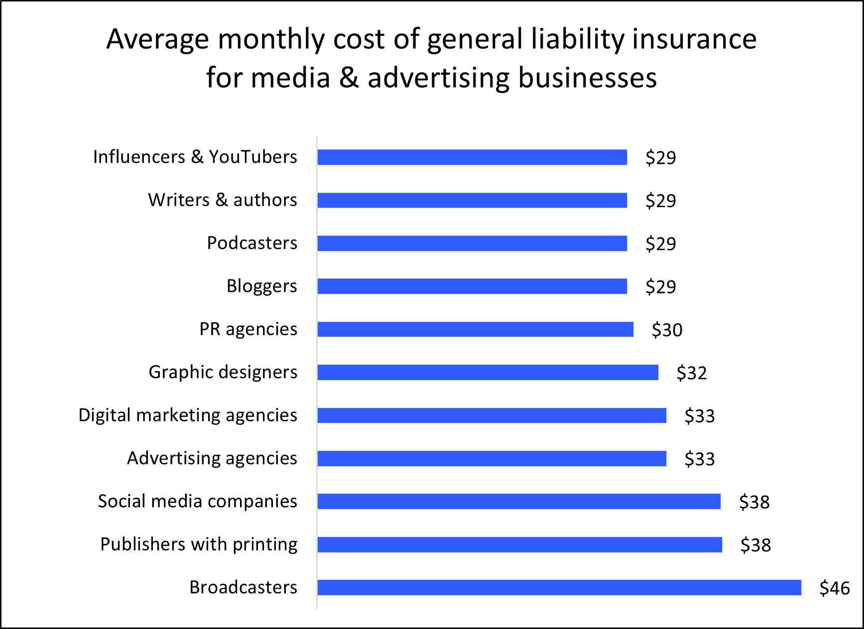Graph: Average monthly cost of general liability insurance for media and advertising businesses