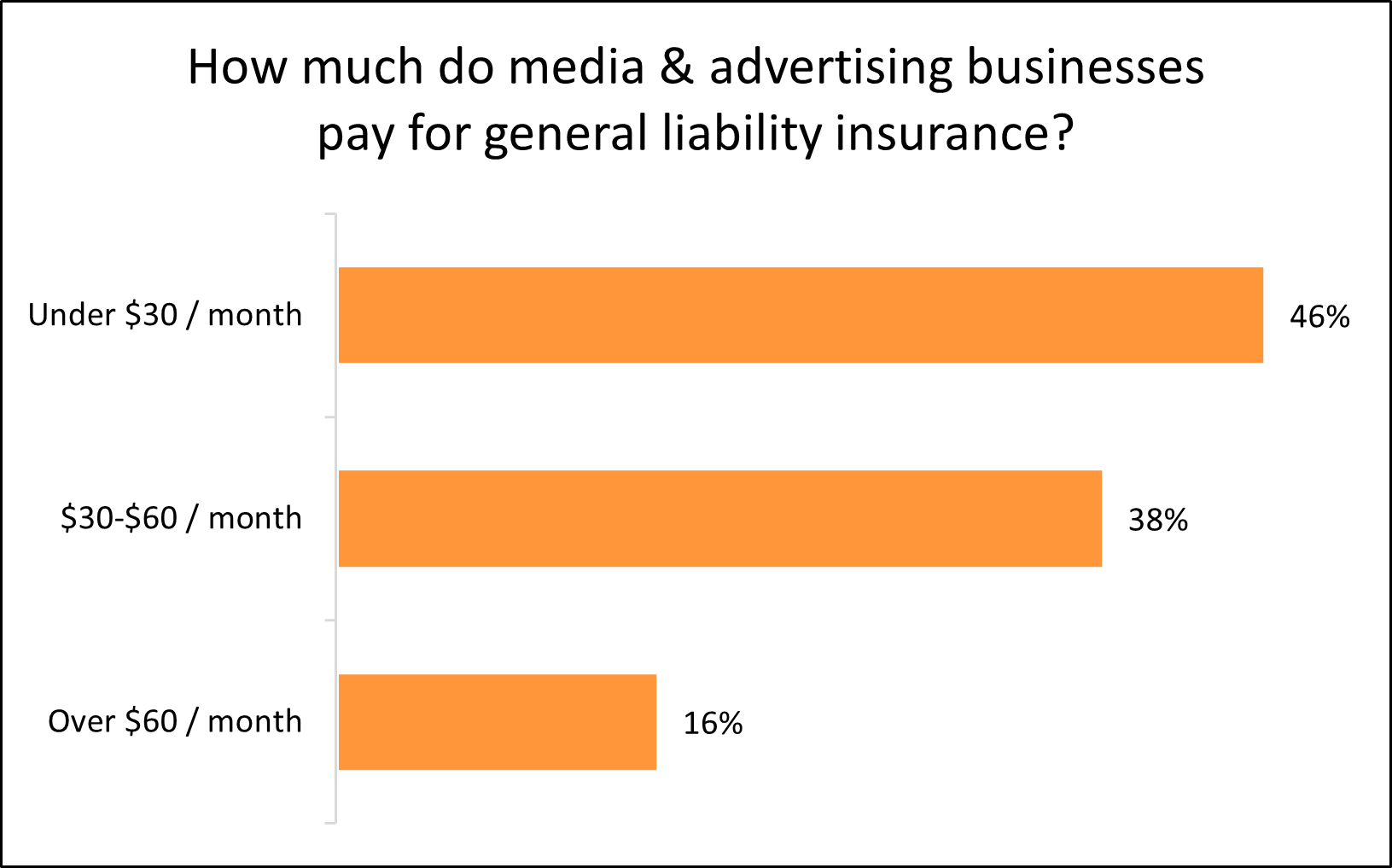 Graph: How much do media and advertising businesses pay for general liability insurance?