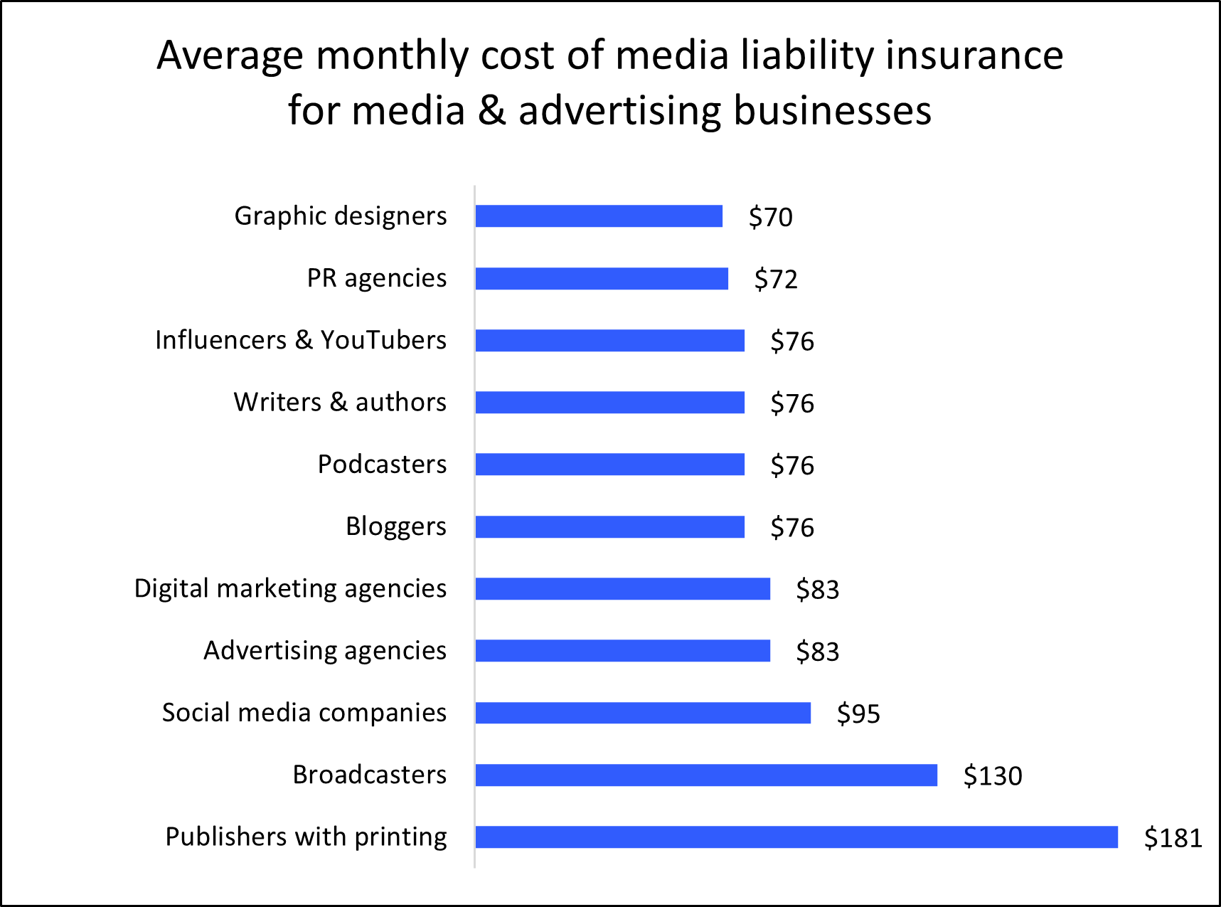 Graph: Average monthly cost of media liability insurance for media and advertising businesses Graph: Average monthly cost of media liability insurance for media and advertising businesses