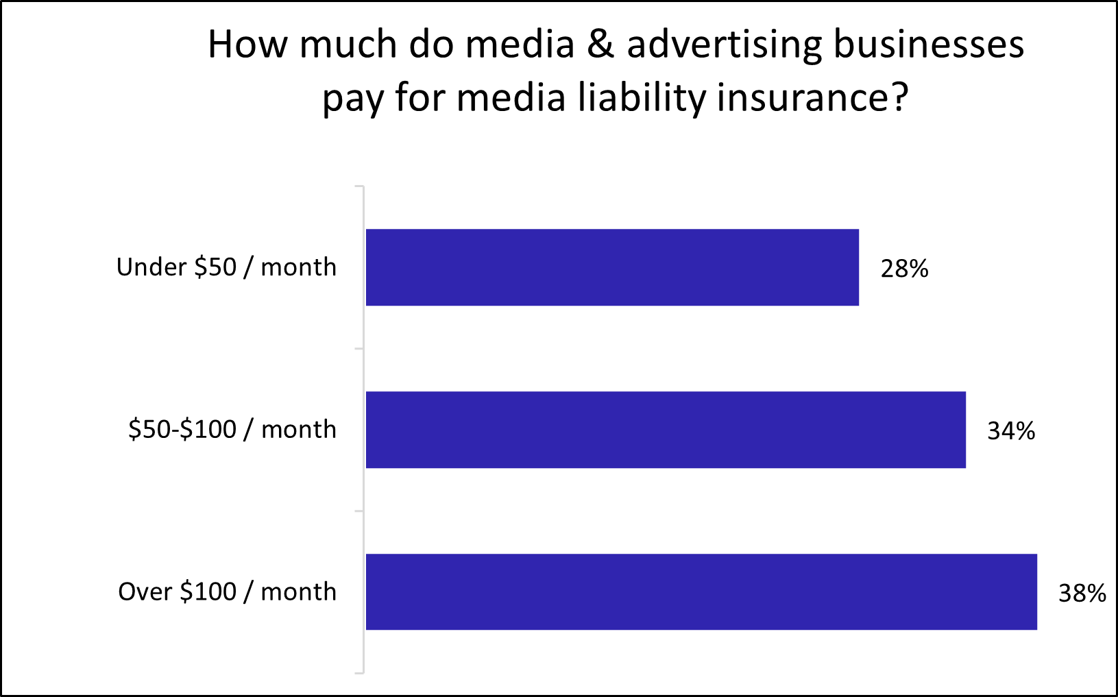 Graph: How much do media and advertising businesses pay for media liability insurance? Graph: How much do media and advertising businesses pay for media liability insurance?