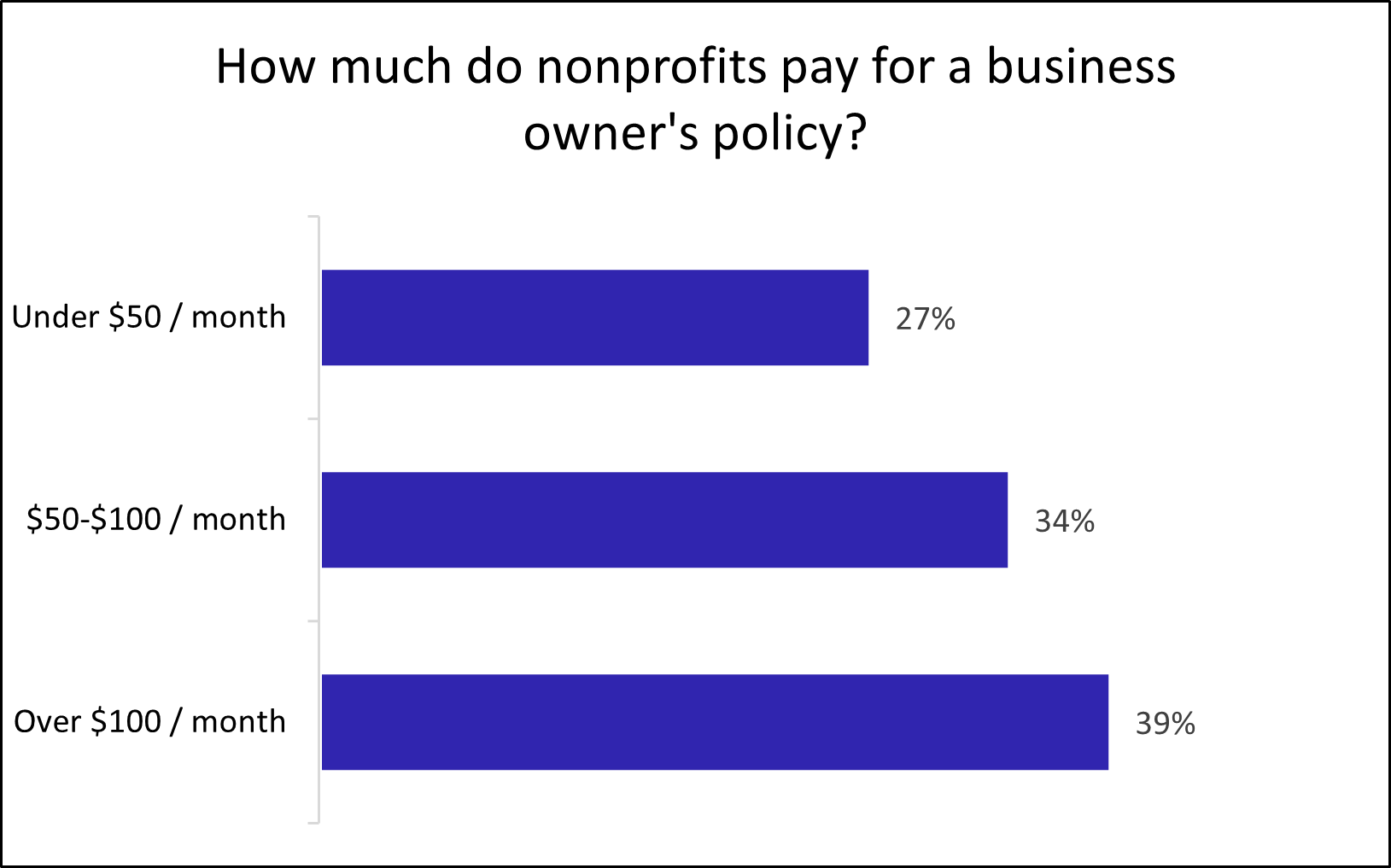 Graph: How much do nonprofits pay for a business owner's policy?