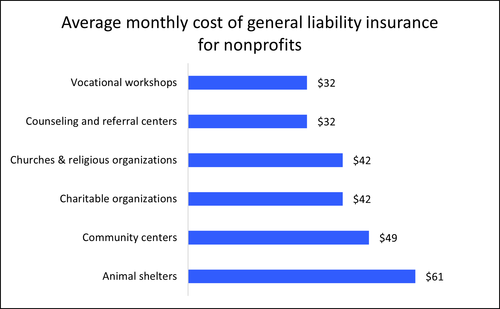 Graph: Average monthly cost of general liability insurance for nonprofits