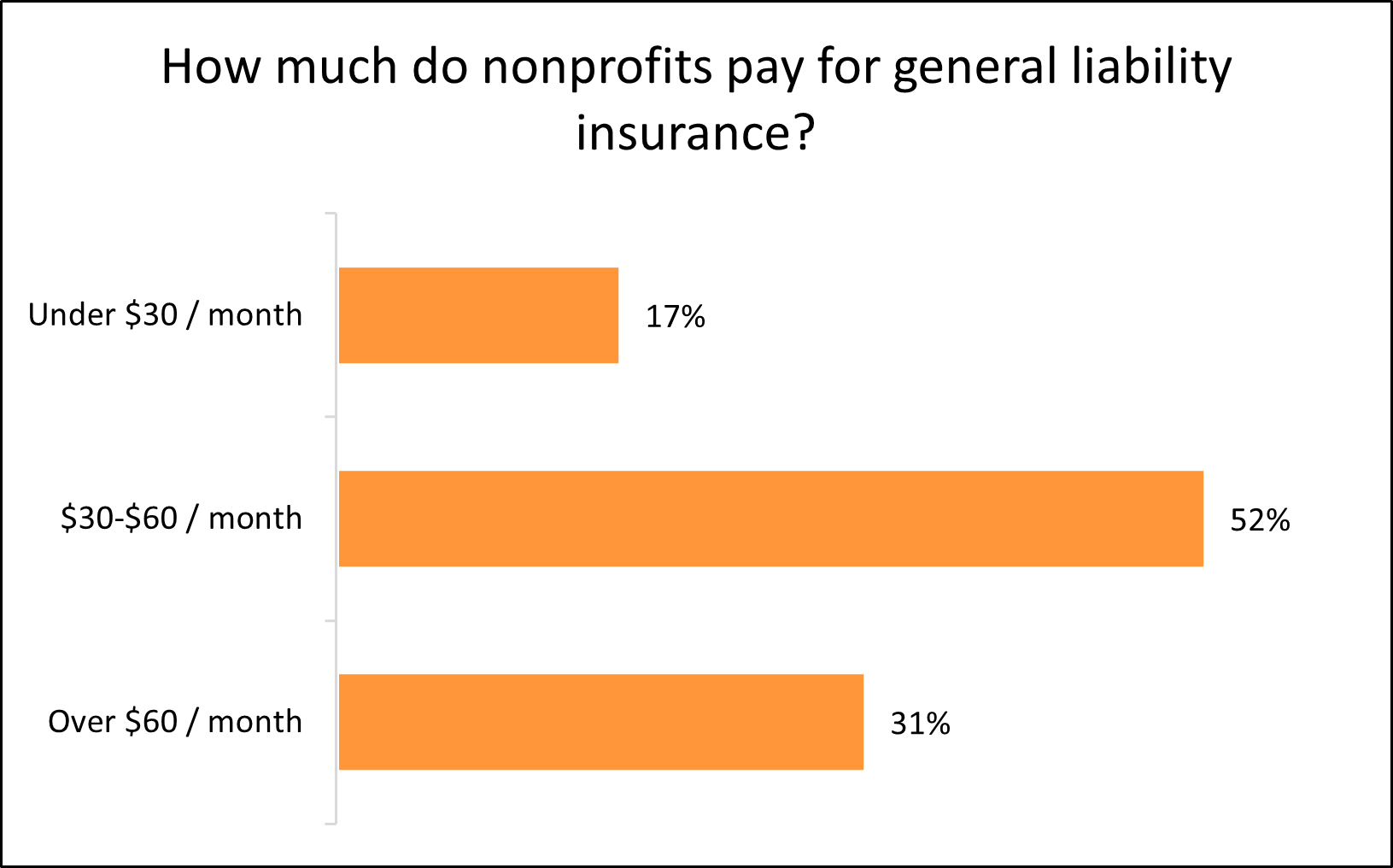 Graph: How much do nonprofits pay for general liability insurance?