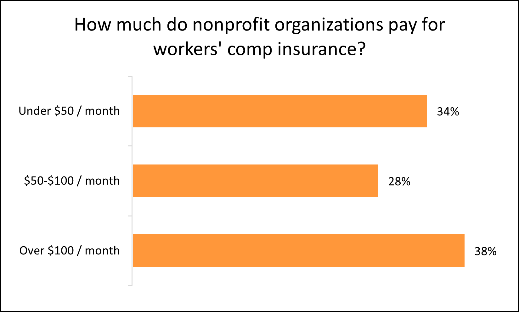 Graph: How much do nonprofit organizations pay for workers' comp insurance? Graph: How much do nonprofit organizations pay for workers' comp insurance?