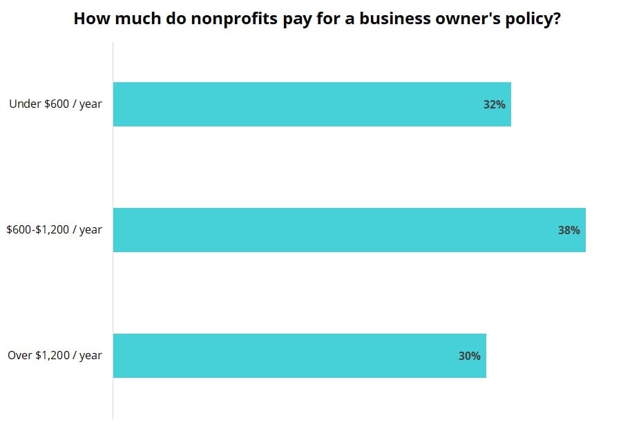 Cost of a business owner's policy for nonprofits.