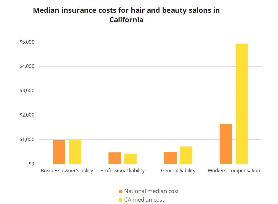 Median insurance costs for hair and beauty salons in California.