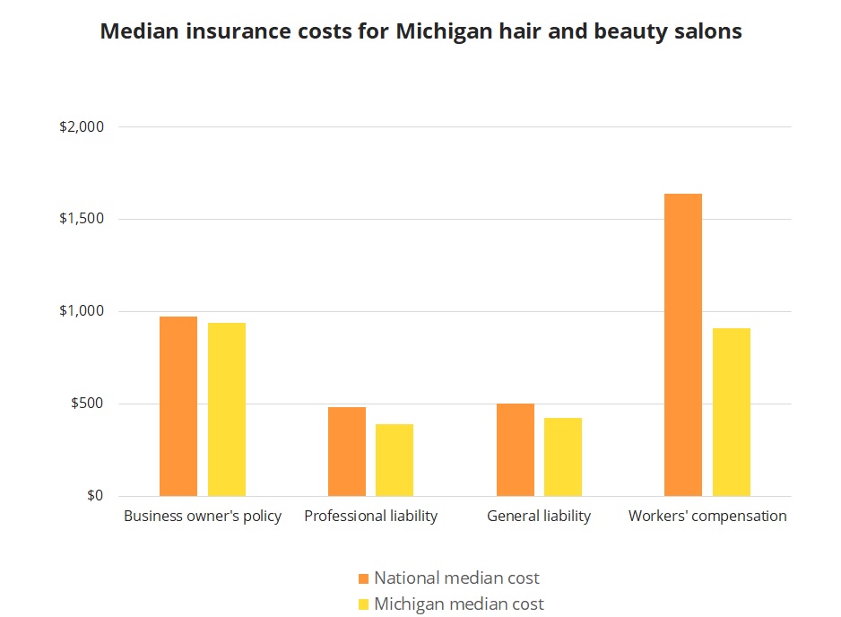 Median insurance costs for hair and beauty salons in Michigan.