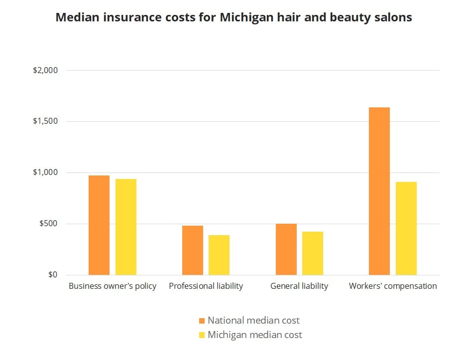 Median insurance costs for hair and beauty salons in Michigan.