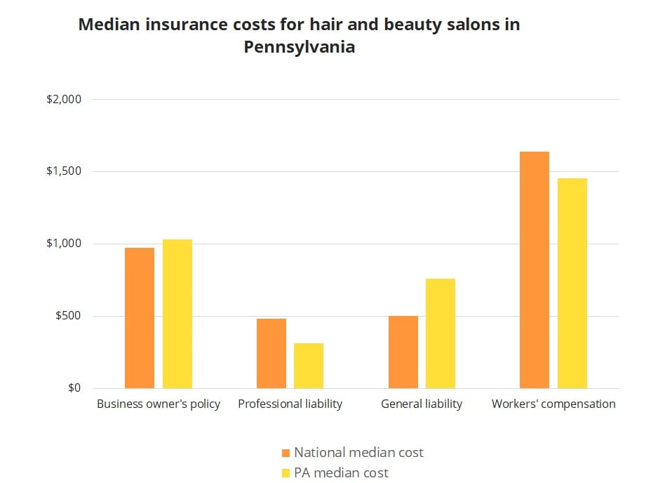 Median insurance costs for hair and beauty salons in Pennsylvania. Median insurance costs for hair and beauty salons in Pennsylvania.