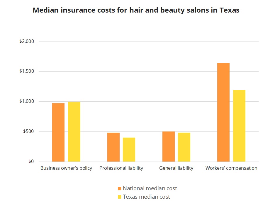 Median insurance costs for hair and beauty salons in Texas. Median insurance costs for hair and beauty salons in Texas.
