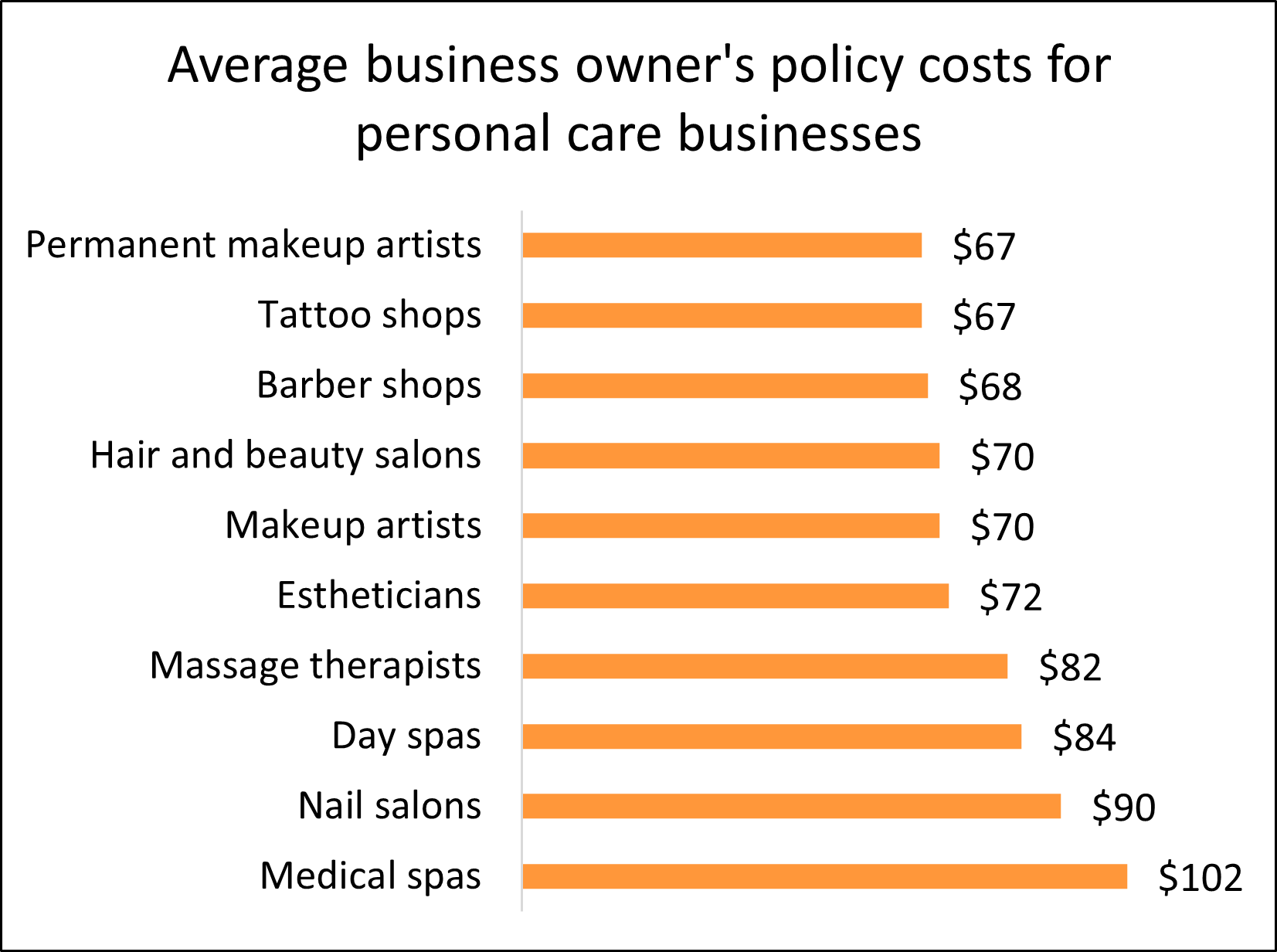 Average annual cost of a business owner's policy by personal care profession.